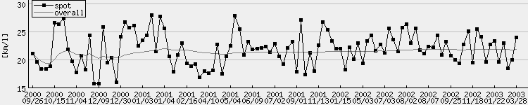 5SLM gas consumption