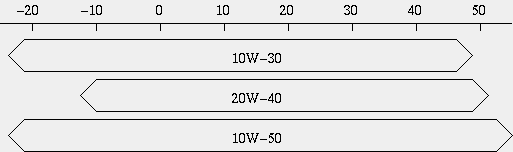 3LN3 オイル粘度適応図