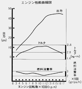 3LN3 エンジン性能曲線図