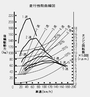 3LN3 走行性能曲線図