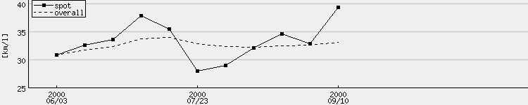 3TU2 gas consumption