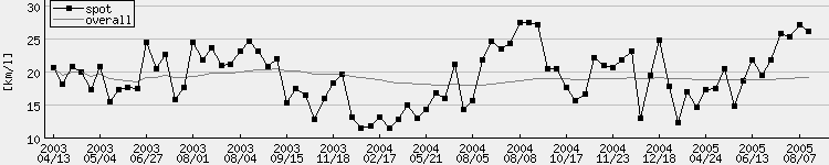 5PW7 gas consumption