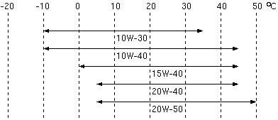 5PW7 オイル粘度適応図