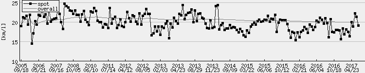 5SLM gas consumption