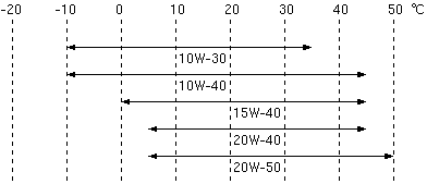 5SLM オイル粘度適応図