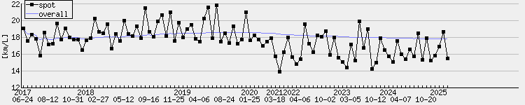 BN64 gas consumption